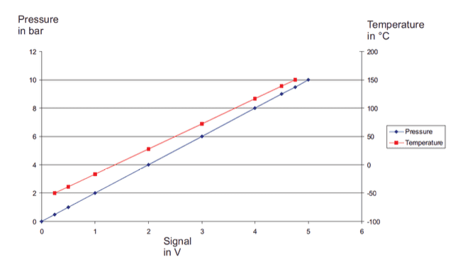 tableau signal de sortie capteur température pression EPTT5100